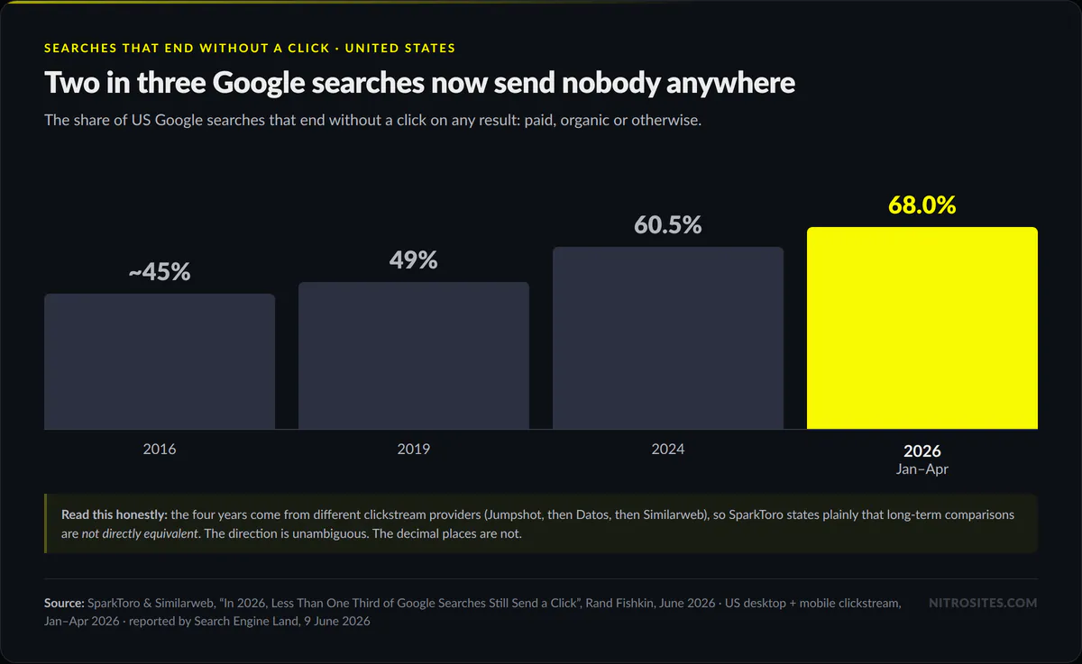 Column chart showing the share of US Google searches ending without a click rising from around 45% in 2016 to 68% in early 2026